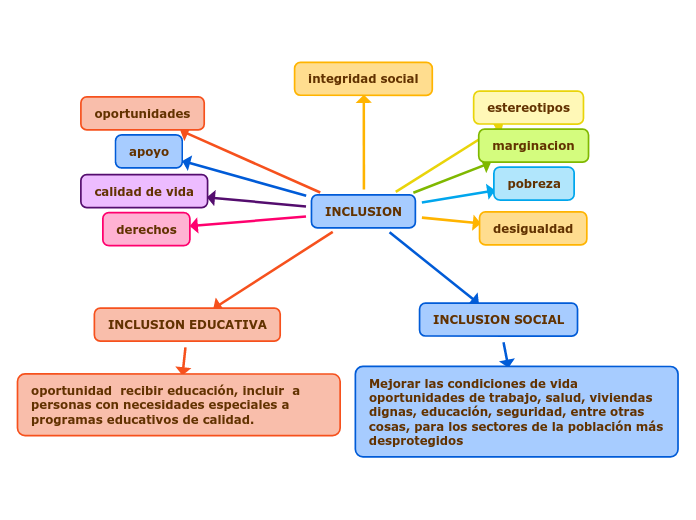 Mapa Conceptual Inclusion Mind Map My Xxx Hot Girl